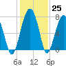 Okatee River tide chart for Sunday, December 25, 2022