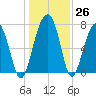 Okatee River tide chart for Monday, December 26, 2022
