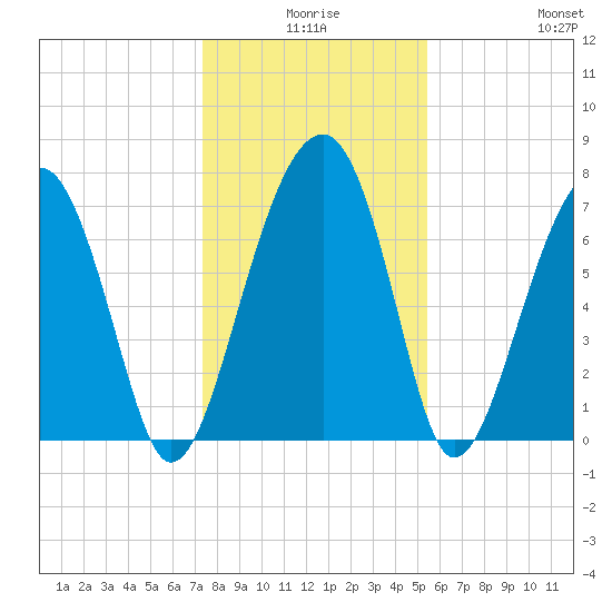 Okatee River tide chart for Tuesday, December 27, 2022