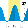 Okatee River tide chart for Tuesday, December 27, 2022