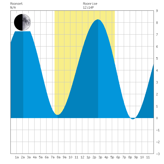 Okatee River tide chart for Thursday, December 29, 2022