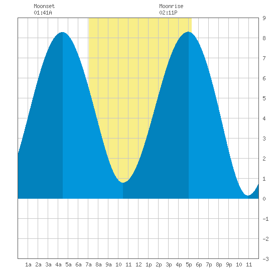 Okatee River tide chart for Friday, December 2, 2022