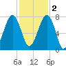 Okatee River tide chart for Friday, December 2, 2022