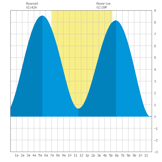 Okatee River tide chart for Saturday, December 3, 2022