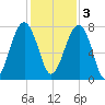 Okatee River tide chart for Saturday, December 3, 2022