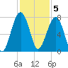 Okatee River tide chart for Monday, December 5, 2022