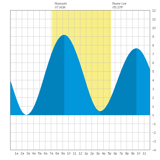 Okatee River tide chart for Thursday, December 8, 2022