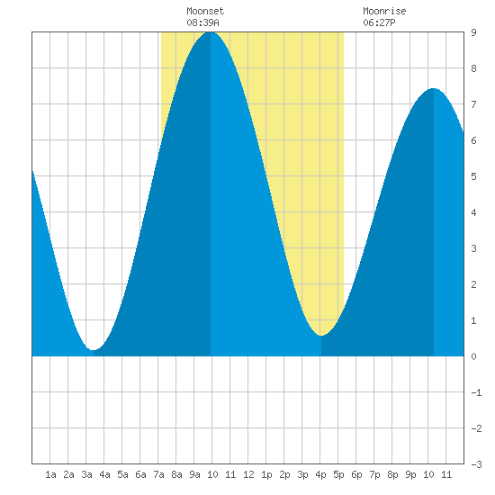 Okatee River tide chart for Friday, December 9, 2022