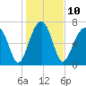 Okatee River tide chart for Tuesday, January 10, 2023