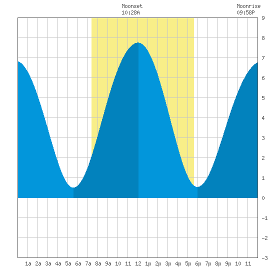 Okatee River tide chart for Wednesday, January 11, 2023