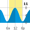 Okatee River tide chart for Wednesday, January 11, 2023