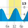 Okatee River tide chart for Friday, January 13, 2023