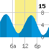 Okatee River tide chart for Sunday, January 15, 2023