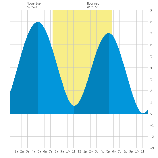 Okatee River tide chart for Tuesday, January 17, 2023