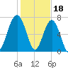 Okatee River tide chart for Wednesday, January 18, 2023