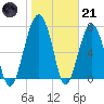 Okatee River tide chart for Saturday, January 21, 2023