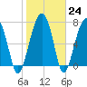 Okatee River tide chart for Tuesday, January 24, 2023