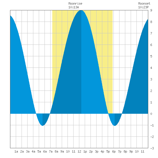 Okatee River tide chart for Wednesday, January 25, 2023