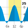 Okatee River tide chart for Wednesday, January 25, 2023