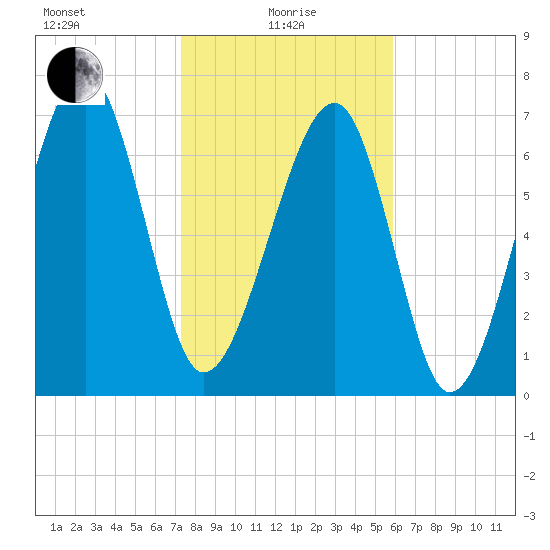 Okatee River tide chart for Saturday, January 28, 2023