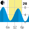 Okatee River tide chart for Saturday, January 28, 2023