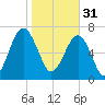 Okatee River tide chart for Tuesday, January 31, 2023