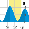Okatee River tide chart for Thursday, January 5, 2023