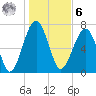 Okatee River tide chart for Friday, January 6, 2023