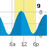 Okatee River tide chart for Monday, January 9, 2023