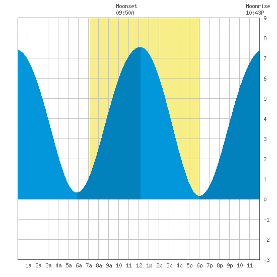 Okatee River tide chart for Friday, February 10, 2023