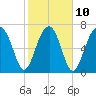 Okatee River tide chart for Friday, February 10, 2023