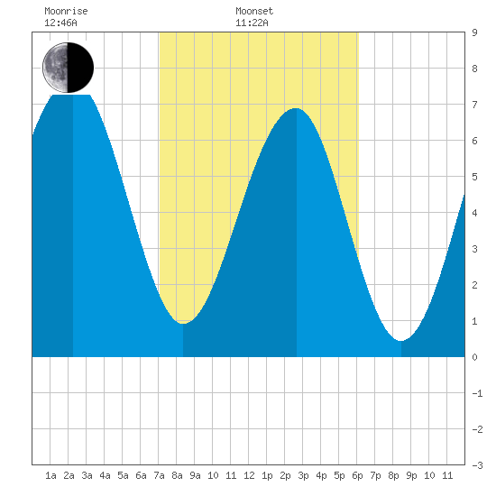 Okatee River tide chart for Monday, February 13, 2023