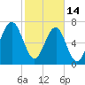 Okatee River tide chart for Tuesday, February 14, 2023