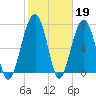 Okatee River tide chart for Sunday, February 19, 2023