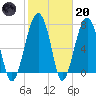 Okatee River tide chart for Monday, February 20, 2023