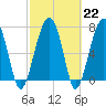 Okatee River tide chart for Wednesday, February 22, 2023
