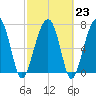 Okatee River tide chart for Thursday, February 23, 2023