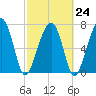Okatee River tide chart for Friday, February 24, 2023