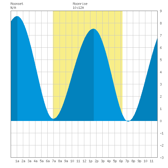 Okatee River tide chart for Saturday, February 25, 2023