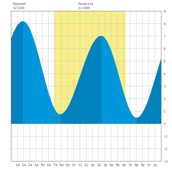 Okatee River tide chart for Sunday, February 26, 2023