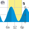 Okatee River tide chart for Sunday, February 5, 2023