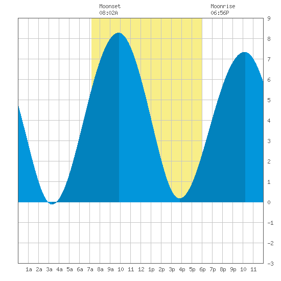 Okatee River tide chart for Monday, February 6, 2023