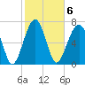 Okatee River tide chart for Monday, February 6, 2023