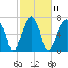 Okatee River tide chart for Wednesday, February 8, 2023