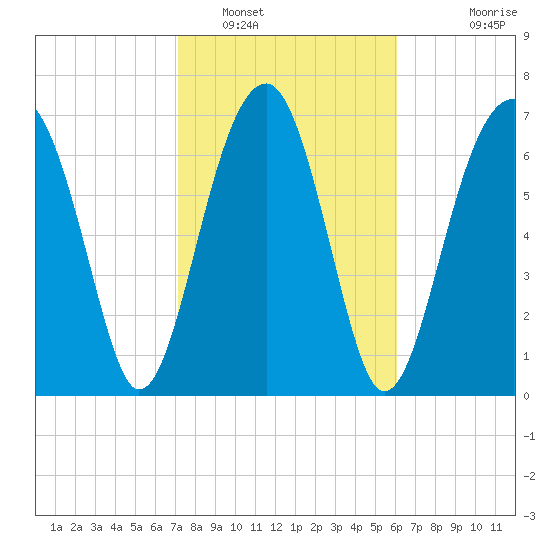 Okatee River tide chart for Thursday, February 9, 2023