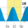 Okatee River tide chart for Friday, March 10, 2023