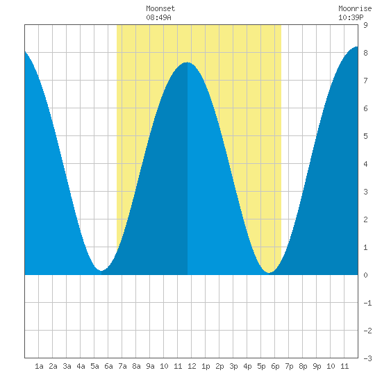 Okatee River tide chart for Saturday, March 11, 2023