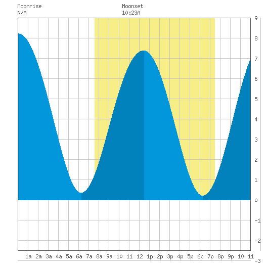 Okatee River tide chart for Sunday, March 12, 2023