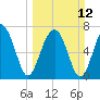 Okatee River tide chart for Sunday, March 12, 2023
