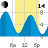 Okatee River tide chart for Tuesday, March 14, 2023
